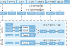 政務云解決方案優勢