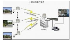 小區(qū)無(wú)線監(jiān)控解決方案