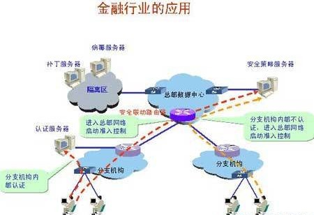 華為3COM金融業端點準入防御(EAD)解決方案