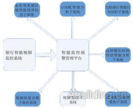 某銀行智能監控綜合解決方案