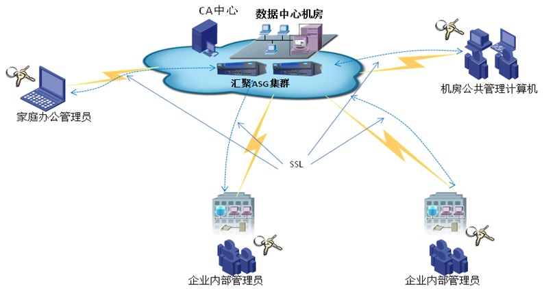 數(shù)據(jù)中心管理員接入認(rèn)證解決方案