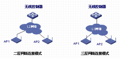 無線控制器