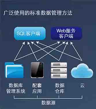 思科數據虛擬化:利用大數據和分析來發展業務，您準備好了嗎?