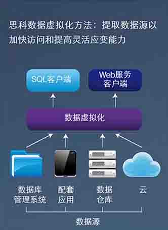 思科數據虛擬化:利用大數據和分析來發展業務，您準備好了嗎?