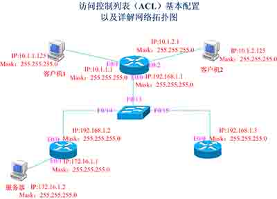 一個(gè)ACL列表中有多個(gè)條目，怎么刪除其中的一個(gè)