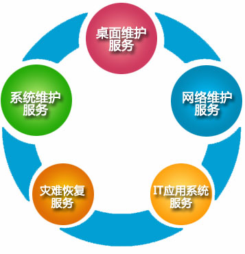 IT服務(wù)外包商的選擇標準