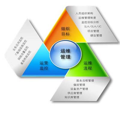 信息化知識管理提升IT運維服務能力