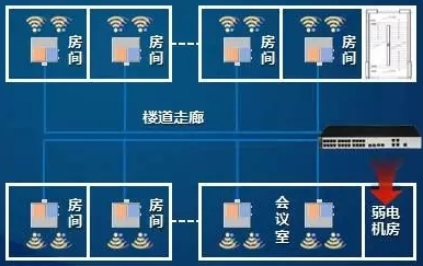 學生宿舍無線覆蓋分布式部署解決方案圖片