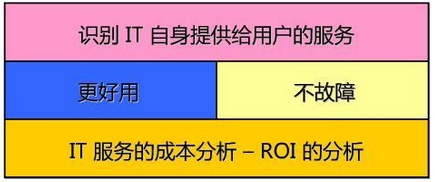 IT服務(wù)的成本分析，ROI分析