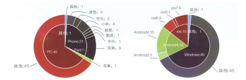 無線覆蓋精準營銷數據收集