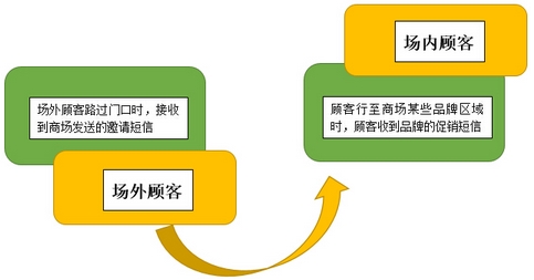 無線覆蓋數據收集
