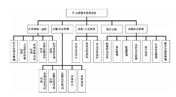 系統的功能結構設計