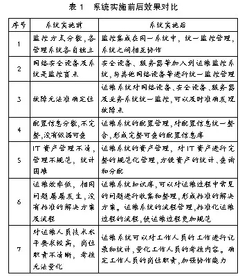 系統實施前后效果對比如表1所示
