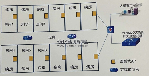 醫(yī)院無(wú)線覆蓋解決方案二