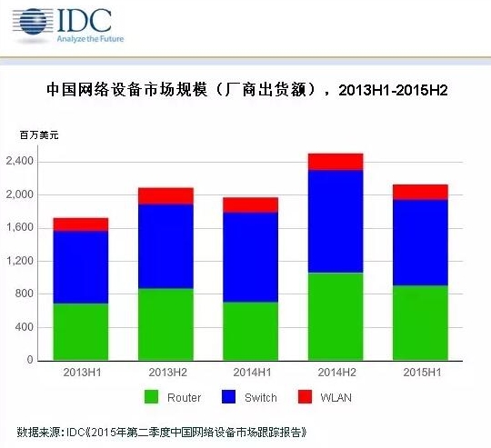 2015年第二季度中國網絡設備市場跟蹤報告顯示交換機和無線市場競爭加劇