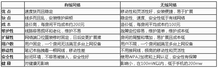 無線網絡和有線網絡優缺點對比