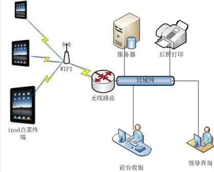 無(wú)線點(diǎn)餐系統(tǒng)拓樸圖