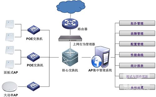 餐飲業(yè)WIFI微信認(rèn)證方案設(shè)計,短信驗證方案設(shè)計