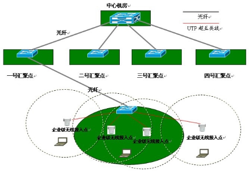企業無線覆蓋總體網絡拓撲圖