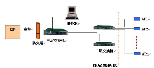 辦公無線局域網方案中心機房網絡結構
