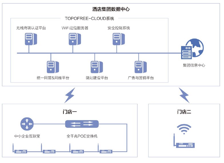 酒店行業無線wifi覆蓋解決方案
