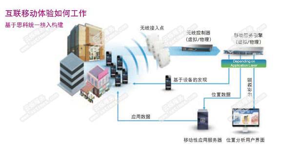 思科零售業解決方案助企業提升服務與客戶體驗
