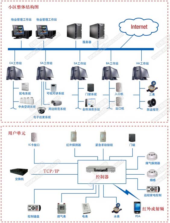 小區安保監控系統架構