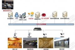 賓館酒店監(jiān)控系統(tǒng)解決方案