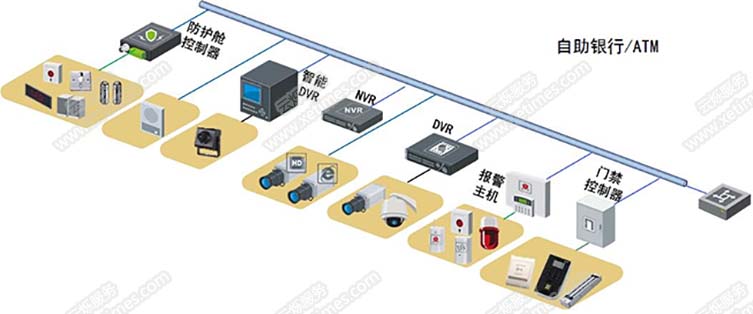 銀行網點遠程監控系統系統架構自助銀行/ATM
