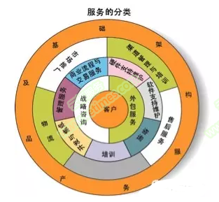 IT服務產品及基礎架構