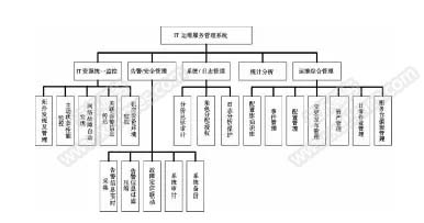 高校IT運維服務項目需求分析與實施系統功能結構圖