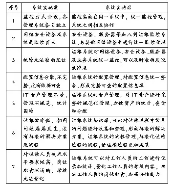 高校IT運維服務項目需求分析與實施系統實施前后效果對比