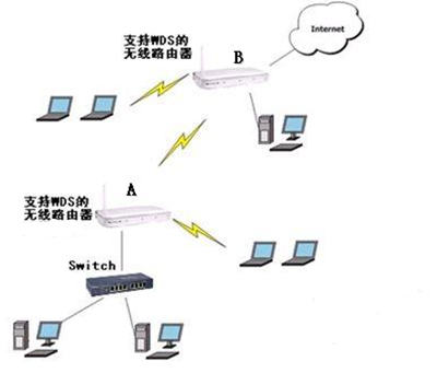 多個(gè)無線路由器橋接設(shè)置