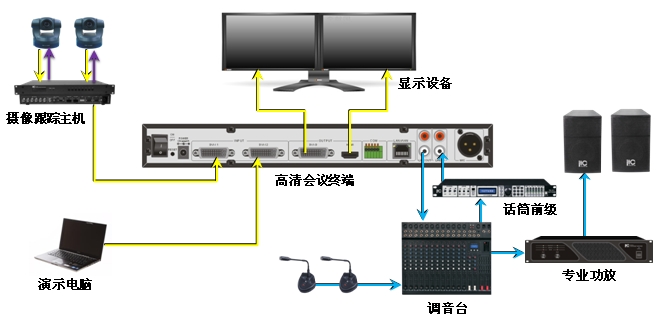 跨地域遠程網絡視頻會議系統