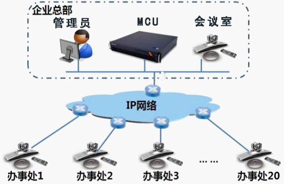視頻會議系統