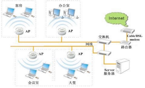企業(yè)無(wú)線網(wǎng)絡(luò)覆蓋架構(gòu)圖