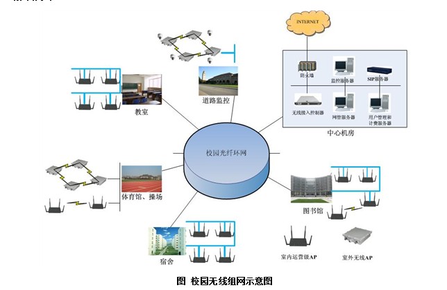 校園無線覆蓋組網示意圖