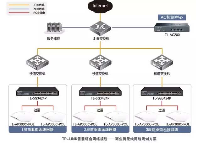 商業街無線覆蓋網絡拓撲
