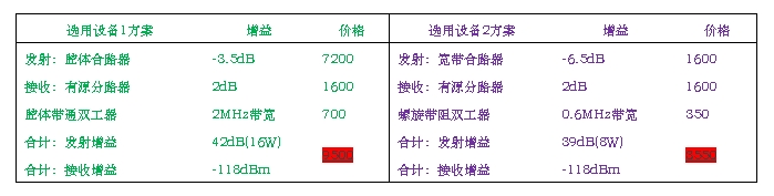 合路器/分路器參數對比