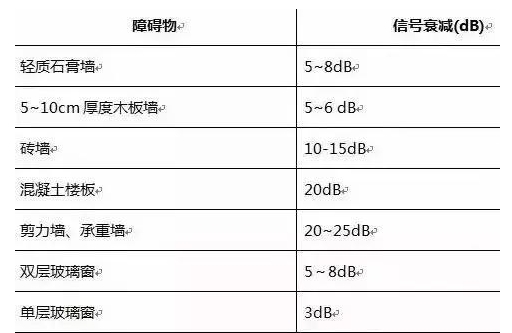 障礙物與無(wú)線信號(hào)衰減