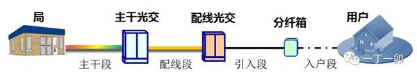 光纖到戶的光纜線路為什么要分成多個段落